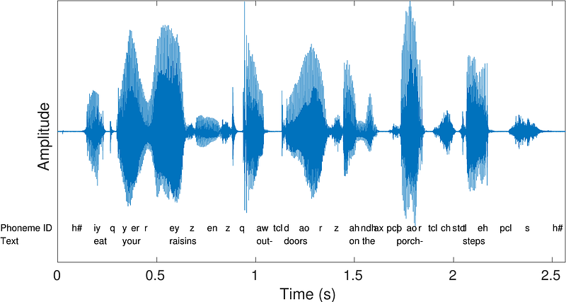 Speech waveform representation