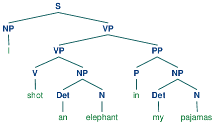 Syntax tree structure